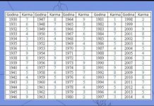 U TABELI PRONAĐITE GODINU ROĐENJA I SAZNAJTE KAKVA SUDBINA VAS ČEKA: Jedan broj otkriva sve o vama